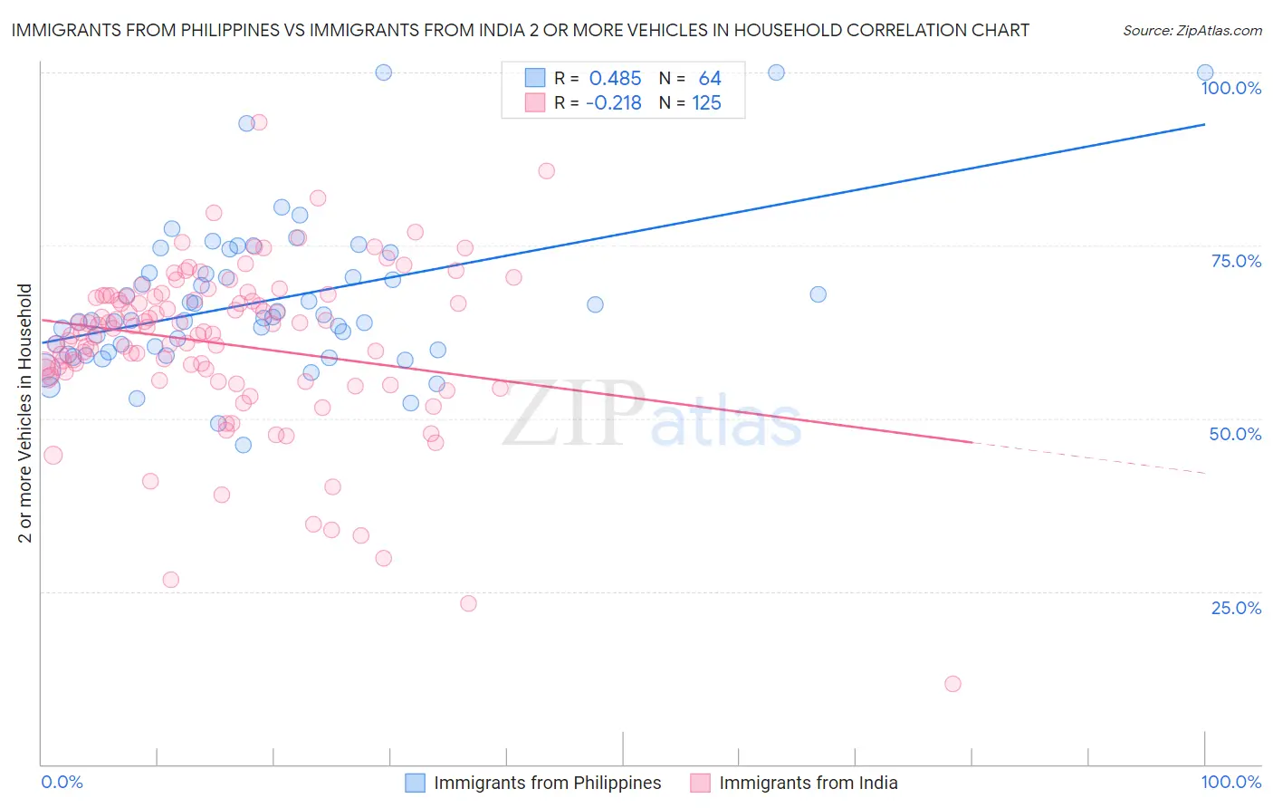 Immigrants from Philippines vs Immigrants from India 2 or more Vehicles in Household