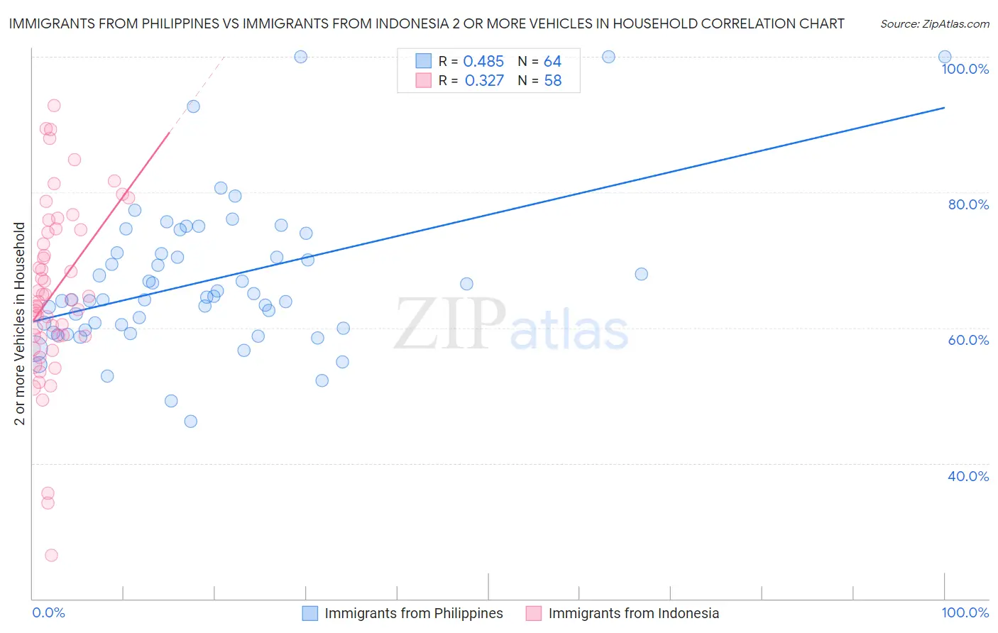 Immigrants from Philippines vs Immigrants from Indonesia 2 or more Vehicles in Household