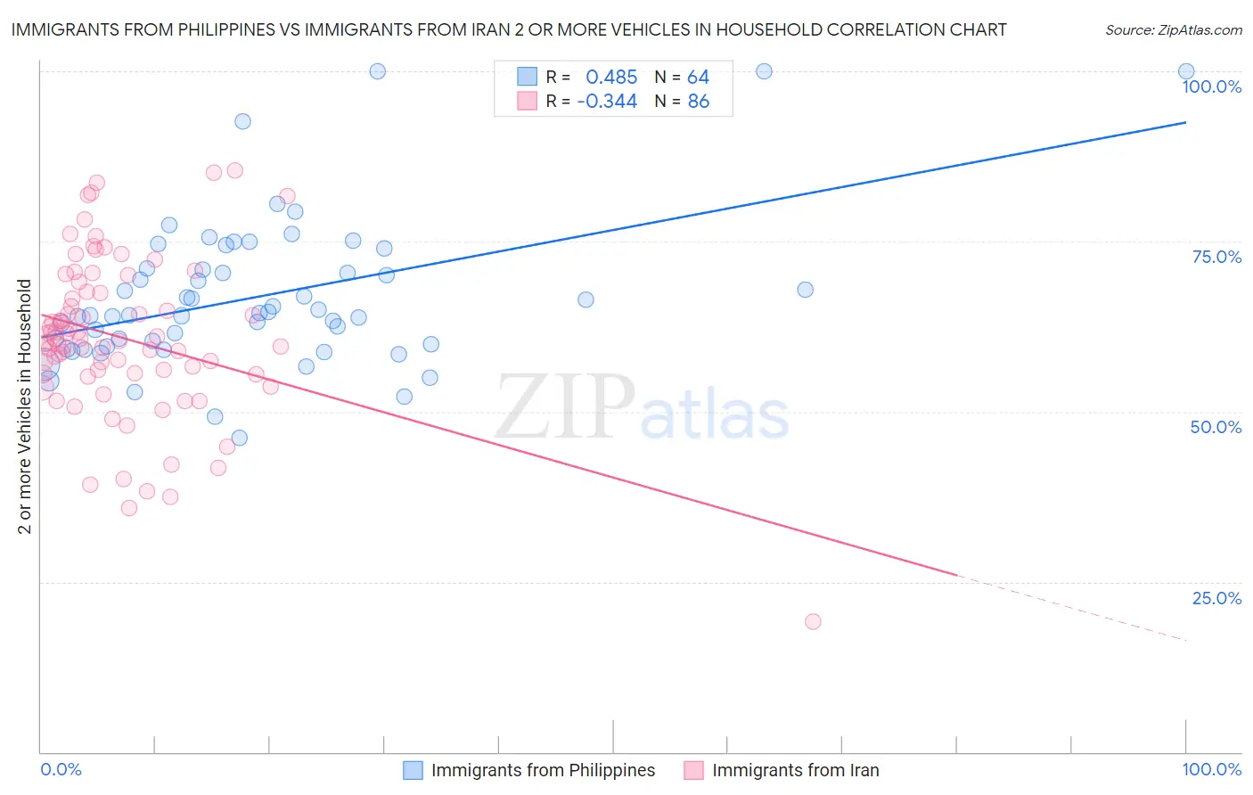 Immigrants from Philippines vs Immigrants from Iran 2 or more Vehicles in Household