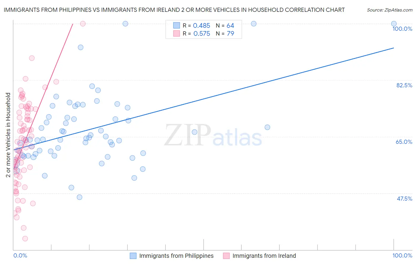 Immigrants from Philippines vs Immigrants from Ireland 2 or more Vehicles in Household