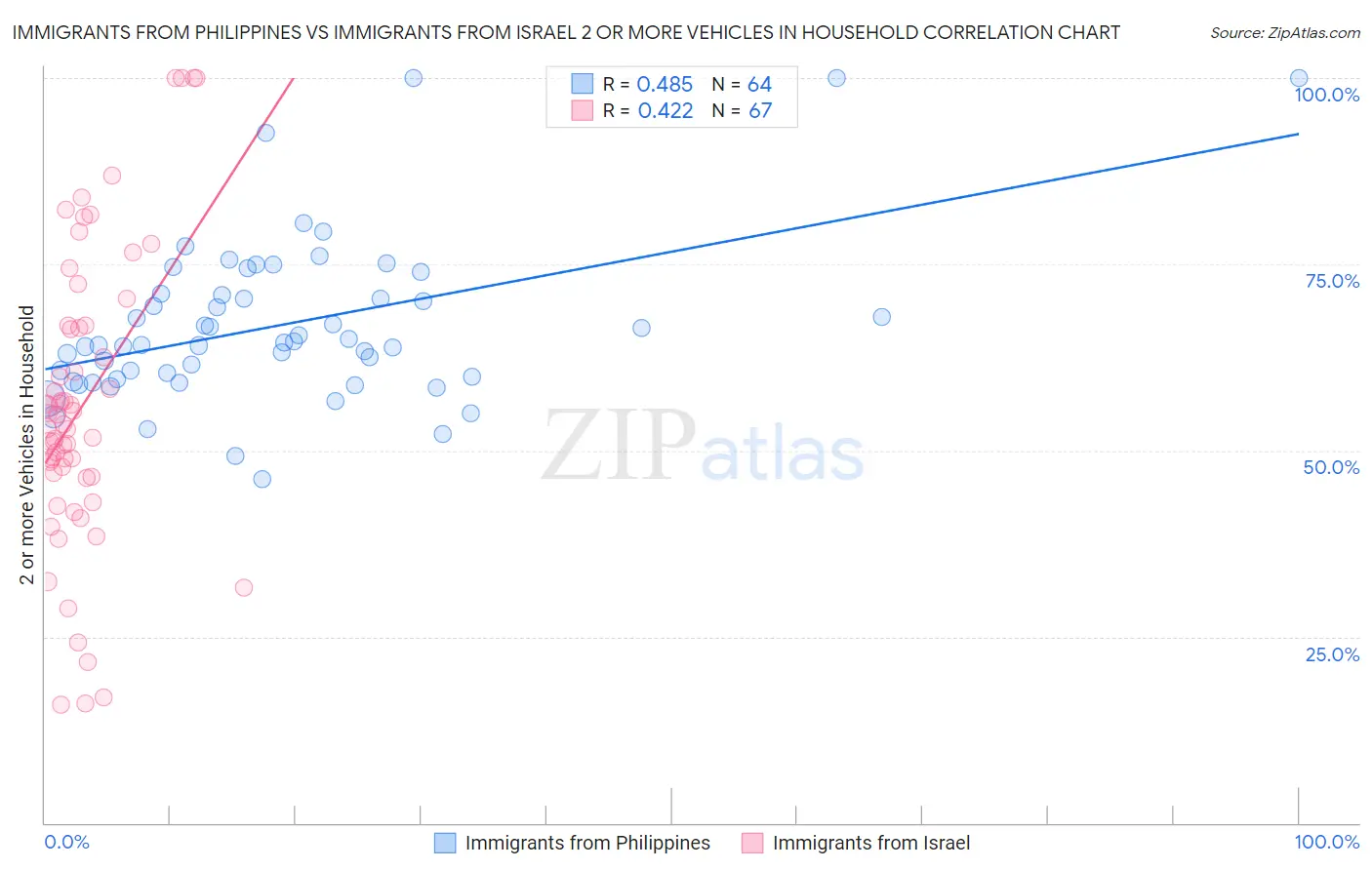 Immigrants from Philippines vs Immigrants from Israel 2 or more Vehicles in Household