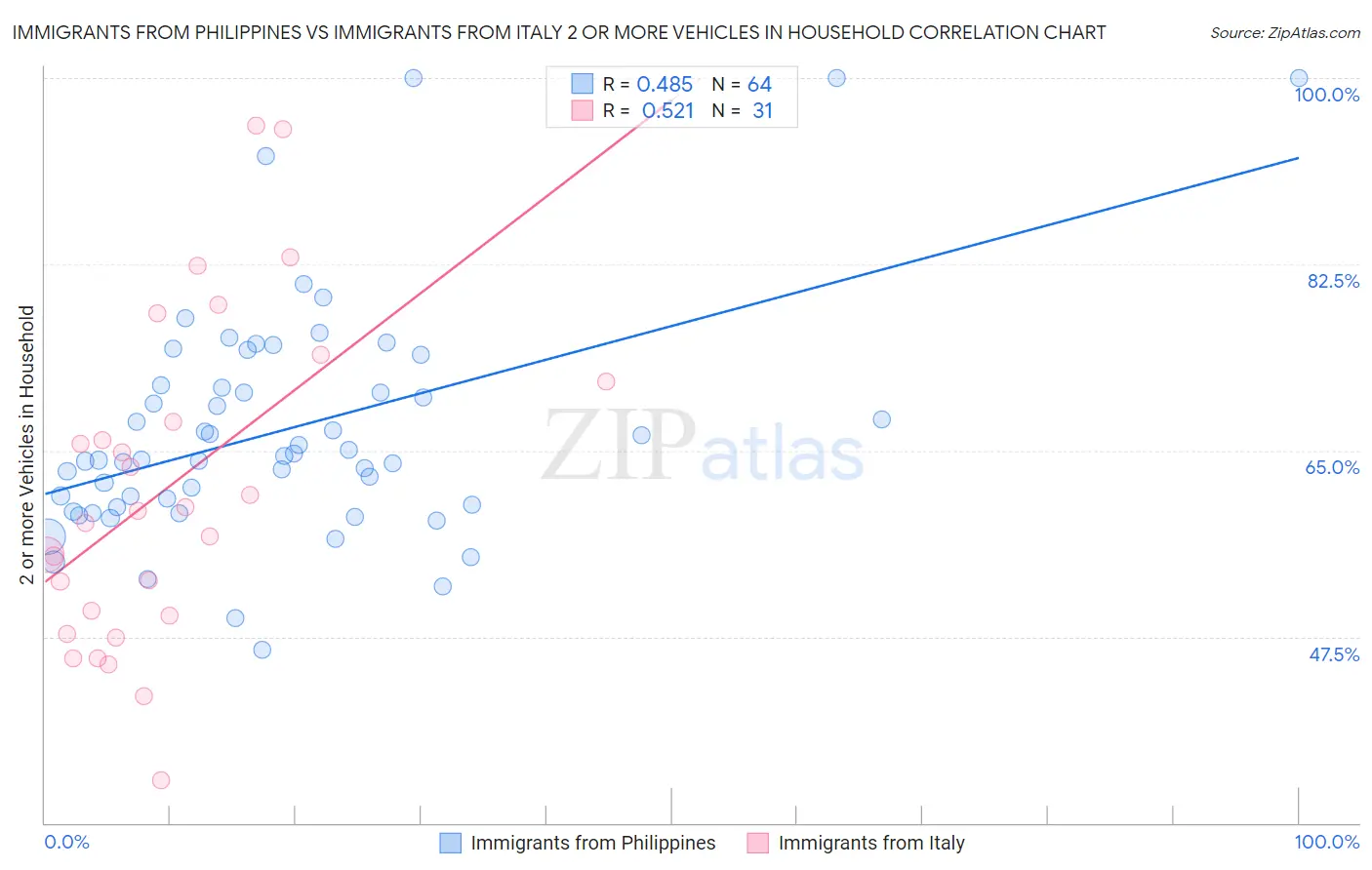 Immigrants from Philippines vs Immigrants from Italy 2 or more Vehicles in Household