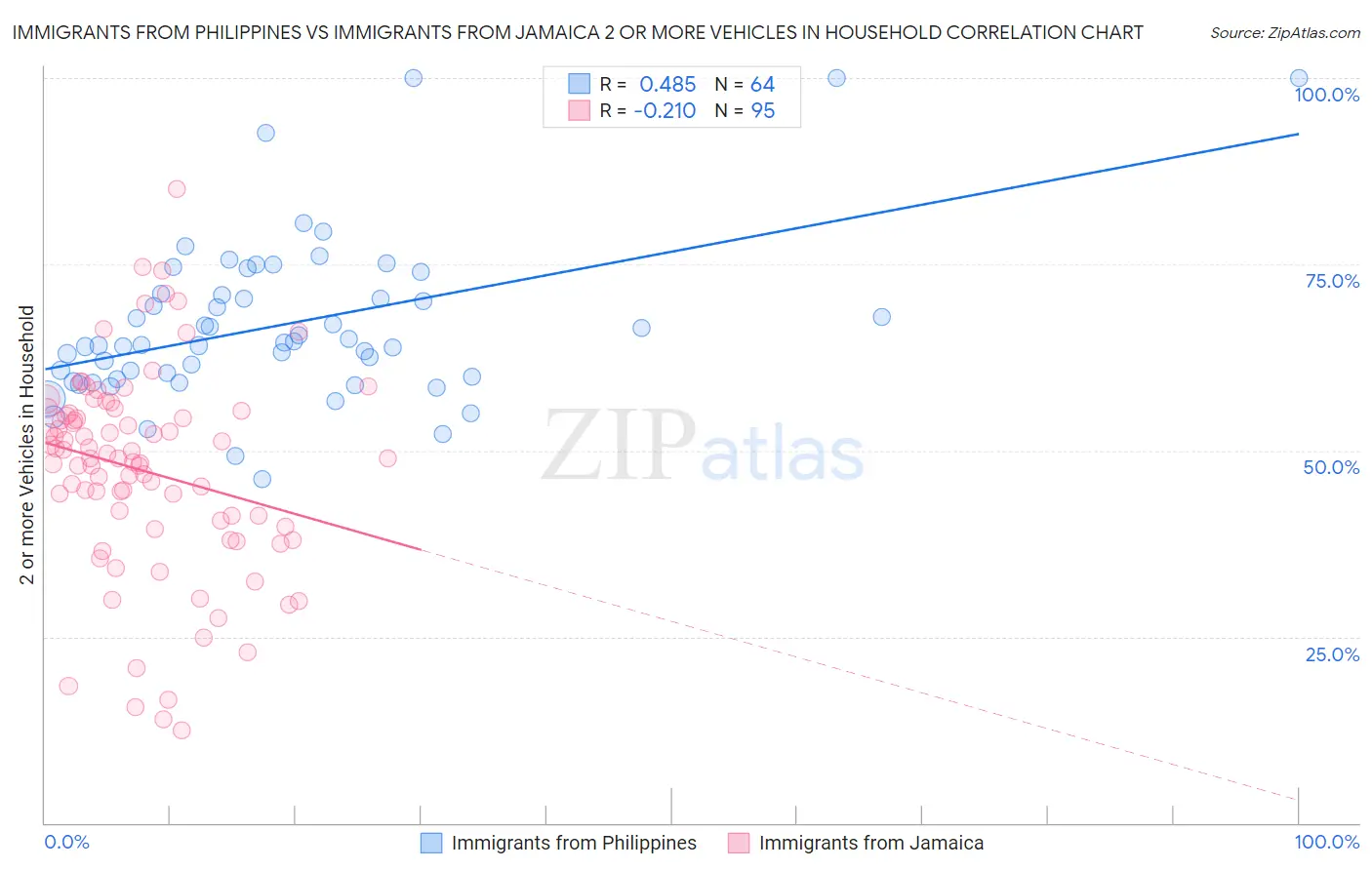 Immigrants from Philippines vs Immigrants from Jamaica 2 or more Vehicles in Household