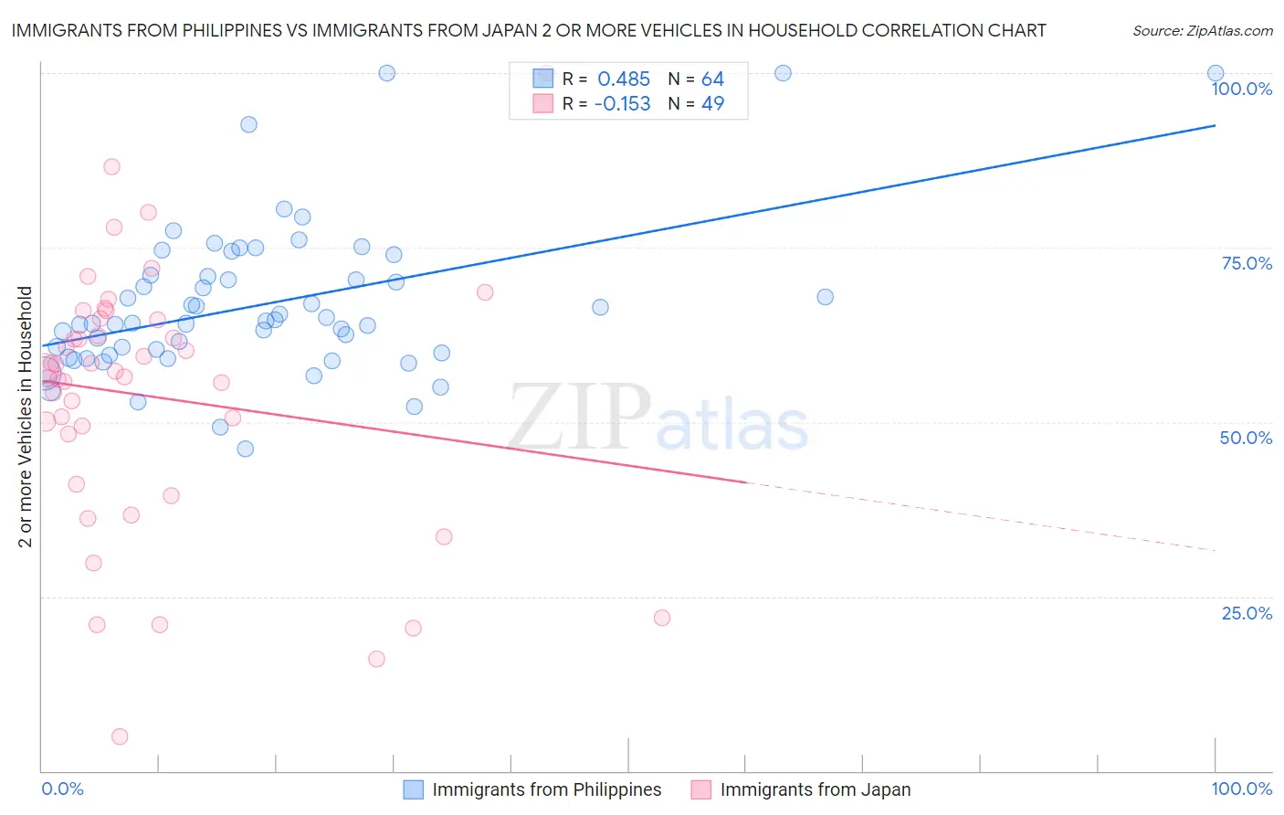 Immigrants from Philippines vs Immigrants from Japan 2 or more Vehicles in Household