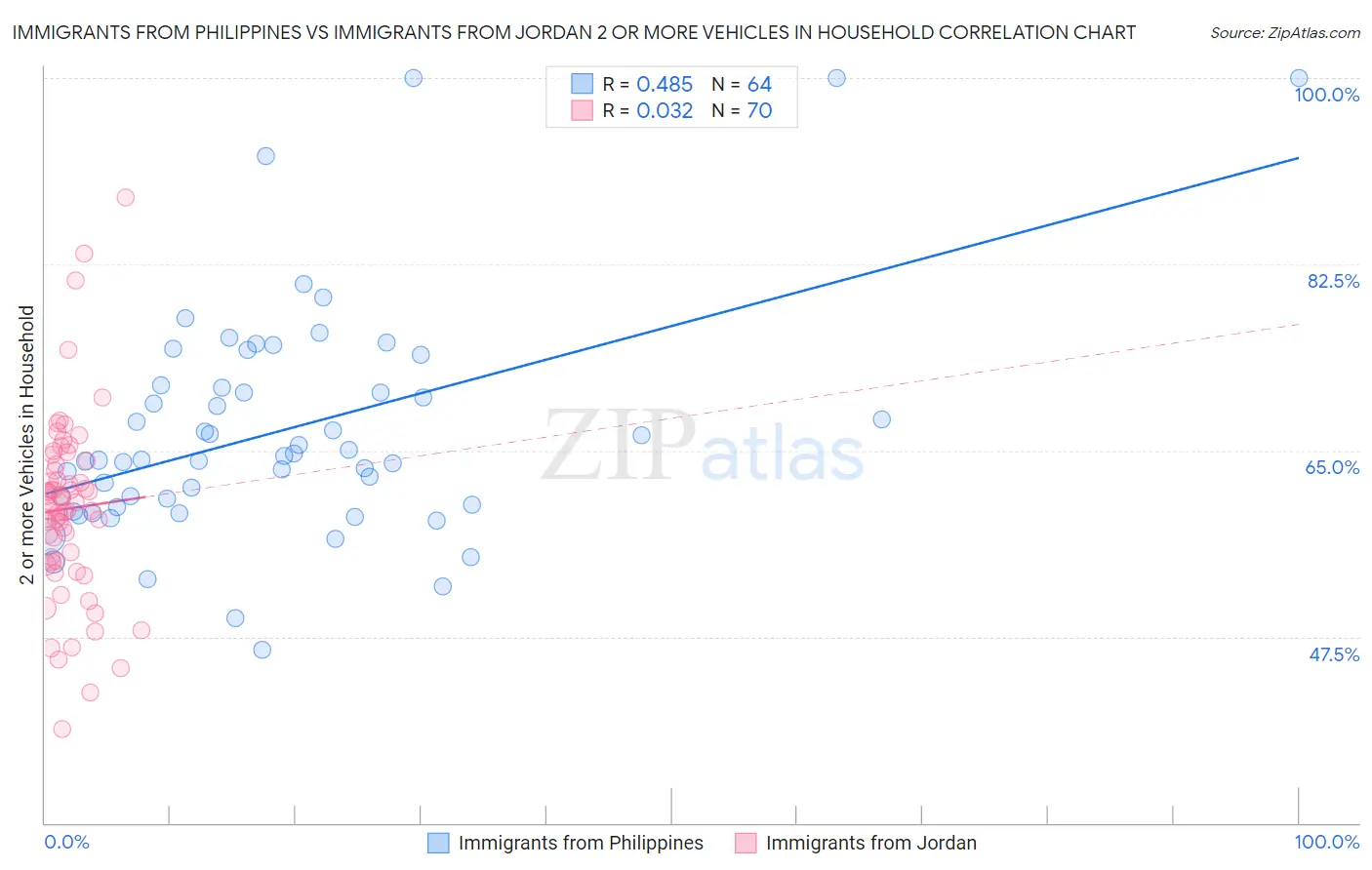 Immigrants from Philippines vs Immigrants from Jordan 2 or more Vehicles in Household