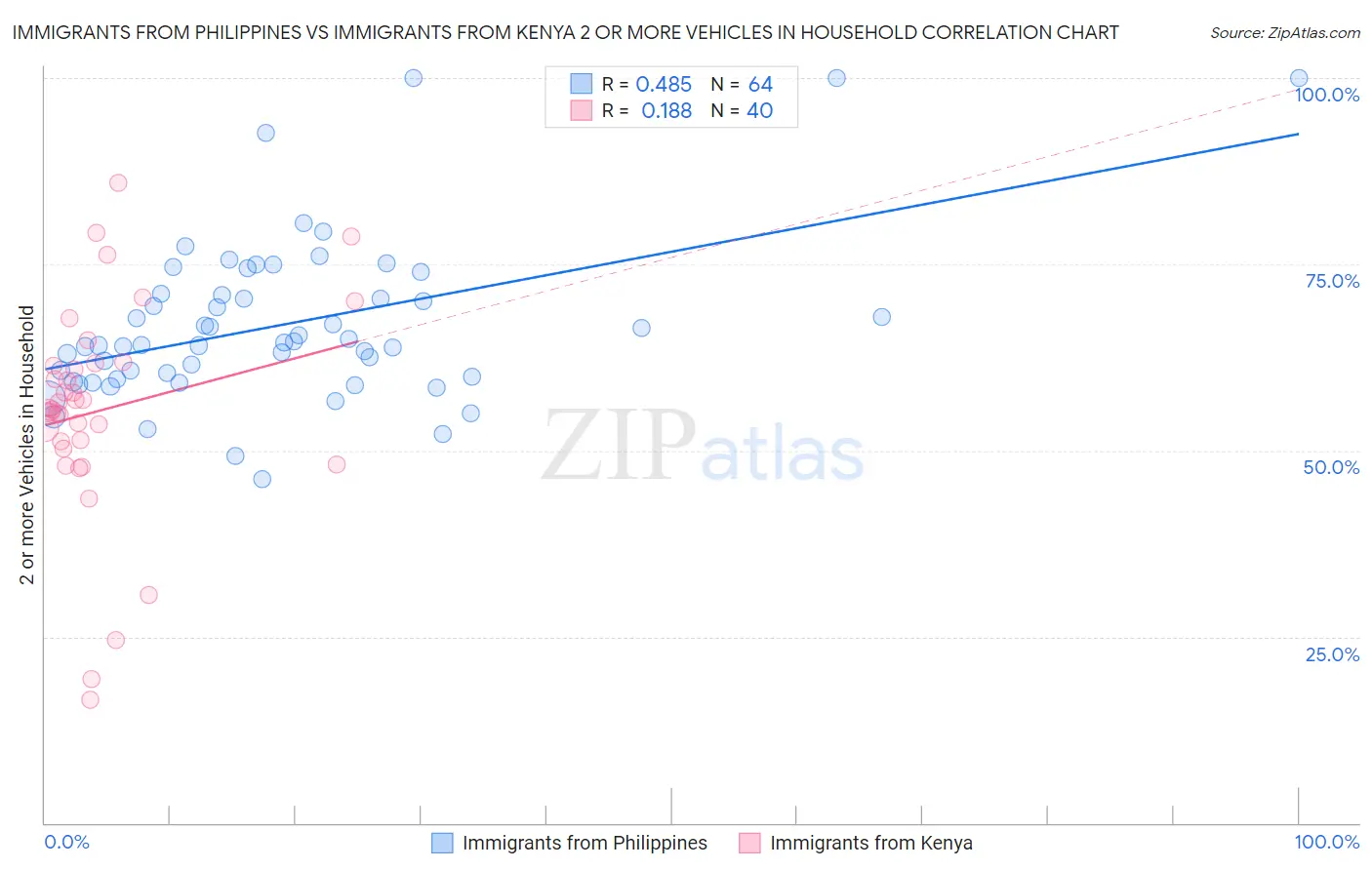 Immigrants from Philippines vs Immigrants from Kenya 2 or more Vehicles in Household