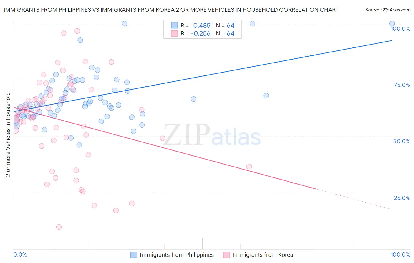 Immigrants from Philippines vs Immigrants from Korea 2 or more Vehicles in Household