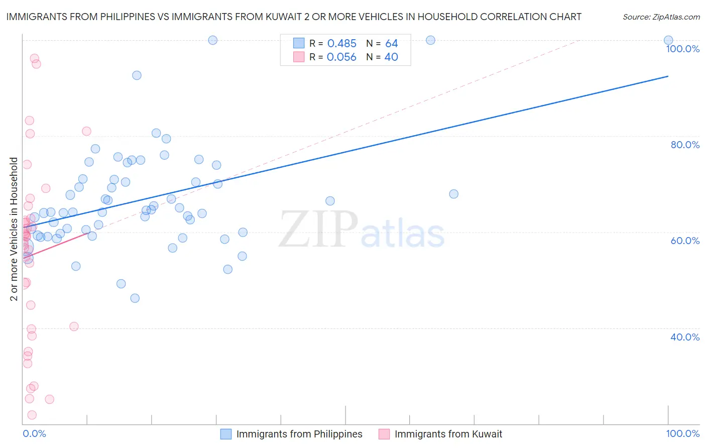 Immigrants from Philippines vs Immigrants from Kuwait 2 or more Vehicles in Household