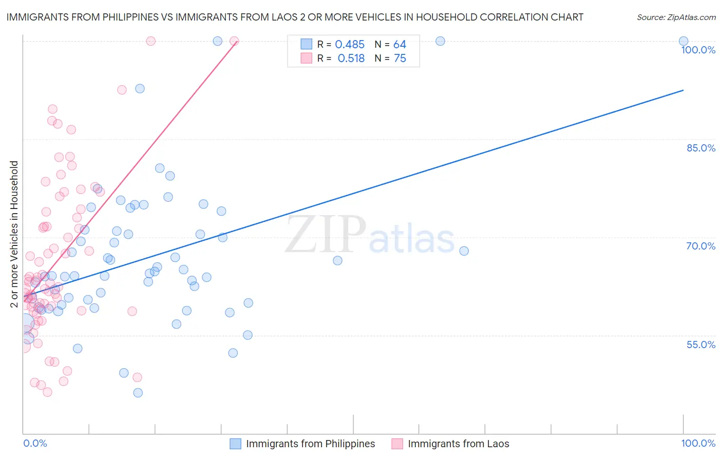 Immigrants from Philippines vs Immigrants from Laos 2 or more Vehicles in Household