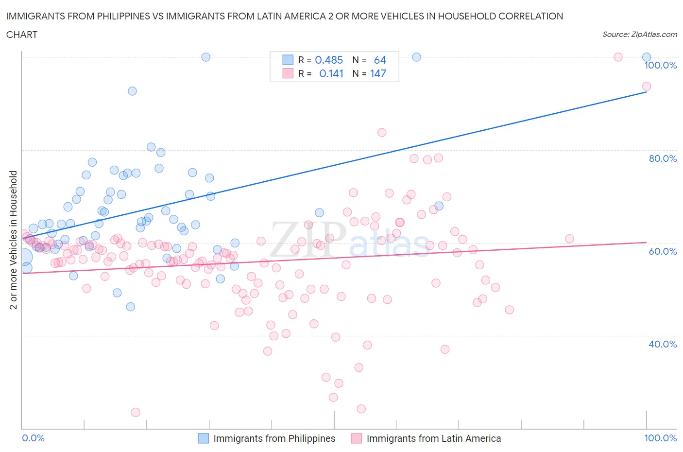 Immigrants from Philippines vs Immigrants from Latin America 2 or more Vehicles in Household
