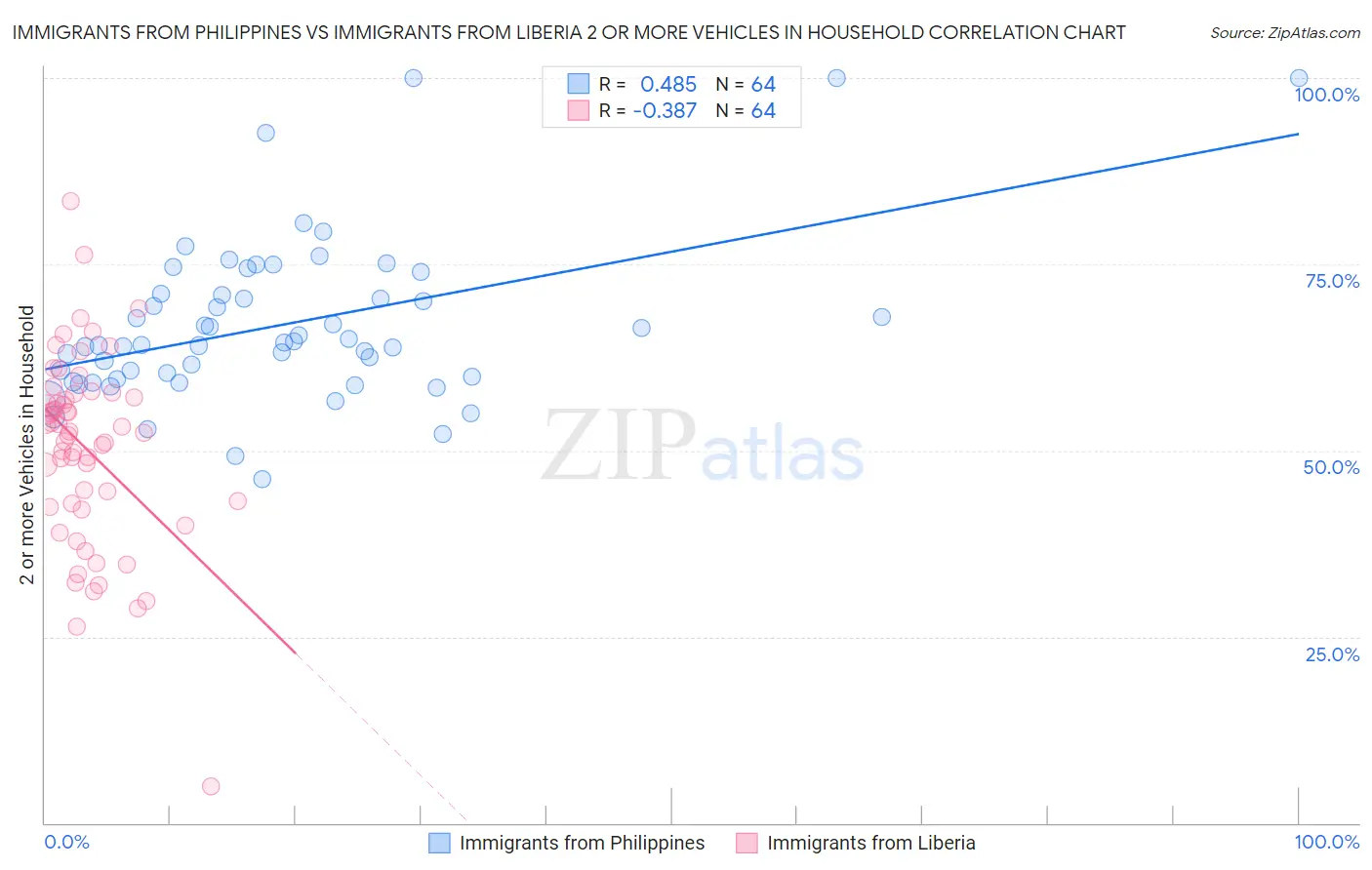 Immigrants from Philippines vs Immigrants from Liberia 2 or more Vehicles in Household