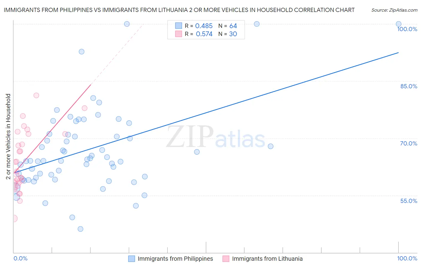 Immigrants from Philippines vs Immigrants from Lithuania 2 or more Vehicles in Household