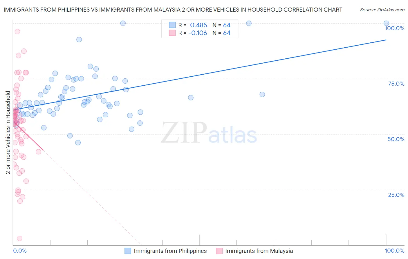 Immigrants from Philippines vs Immigrants from Malaysia 2 or more Vehicles in Household