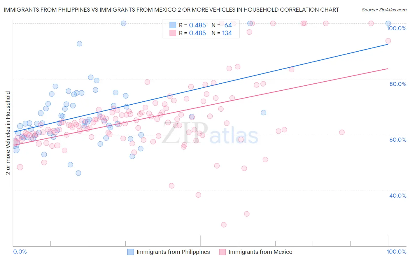 Immigrants from Philippines vs Immigrants from Mexico 2 or more Vehicles in Household