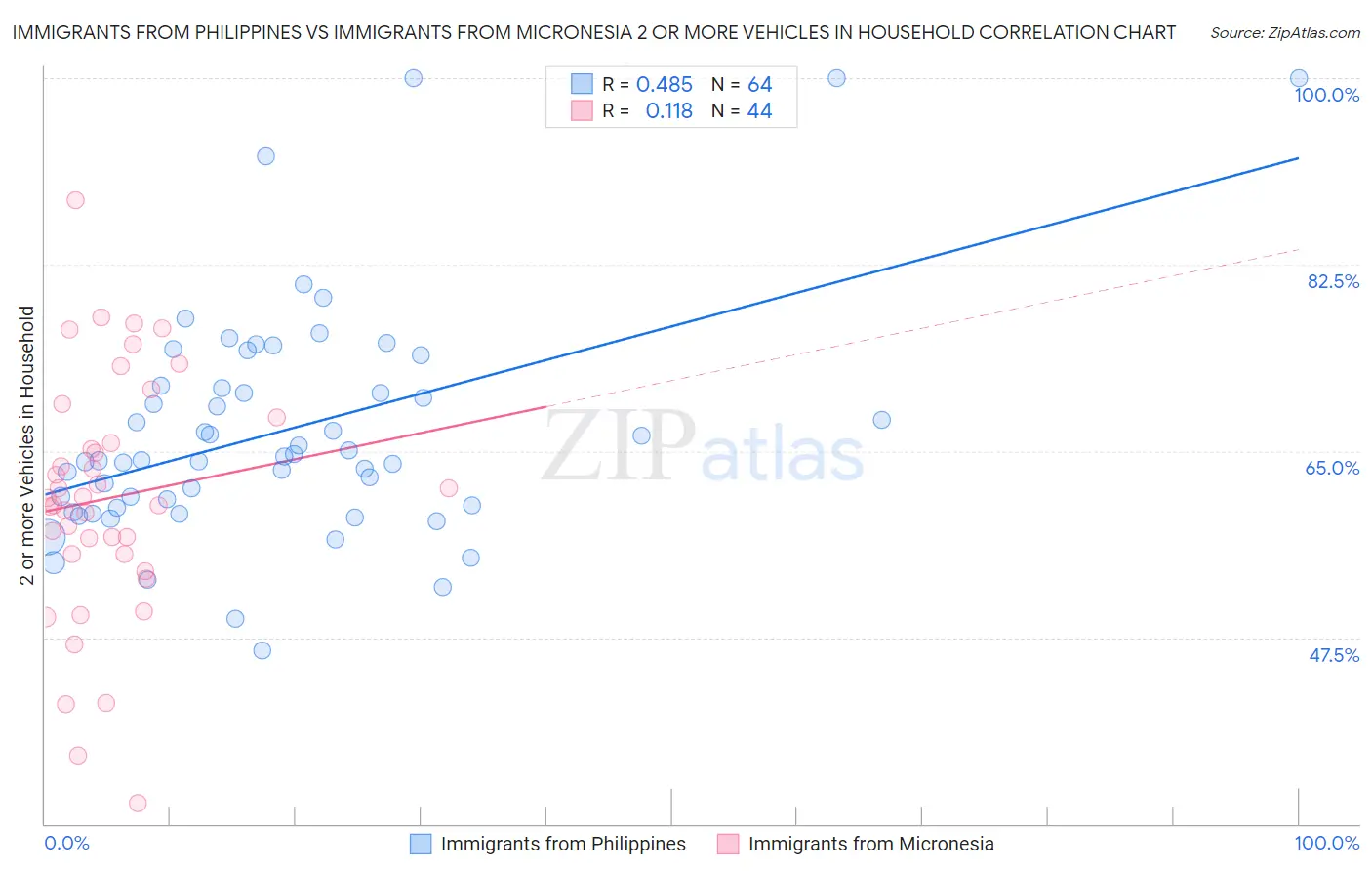 Immigrants from Philippines vs Immigrants from Micronesia 2 or more Vehicles in Household