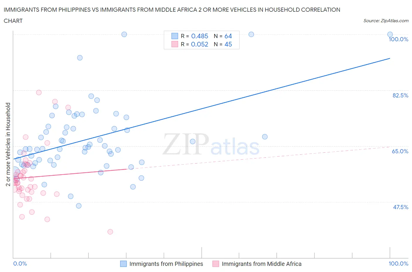 Immigrants from Philippines vs Immigrants from Middle Africa 2 or more Vehicles in Household