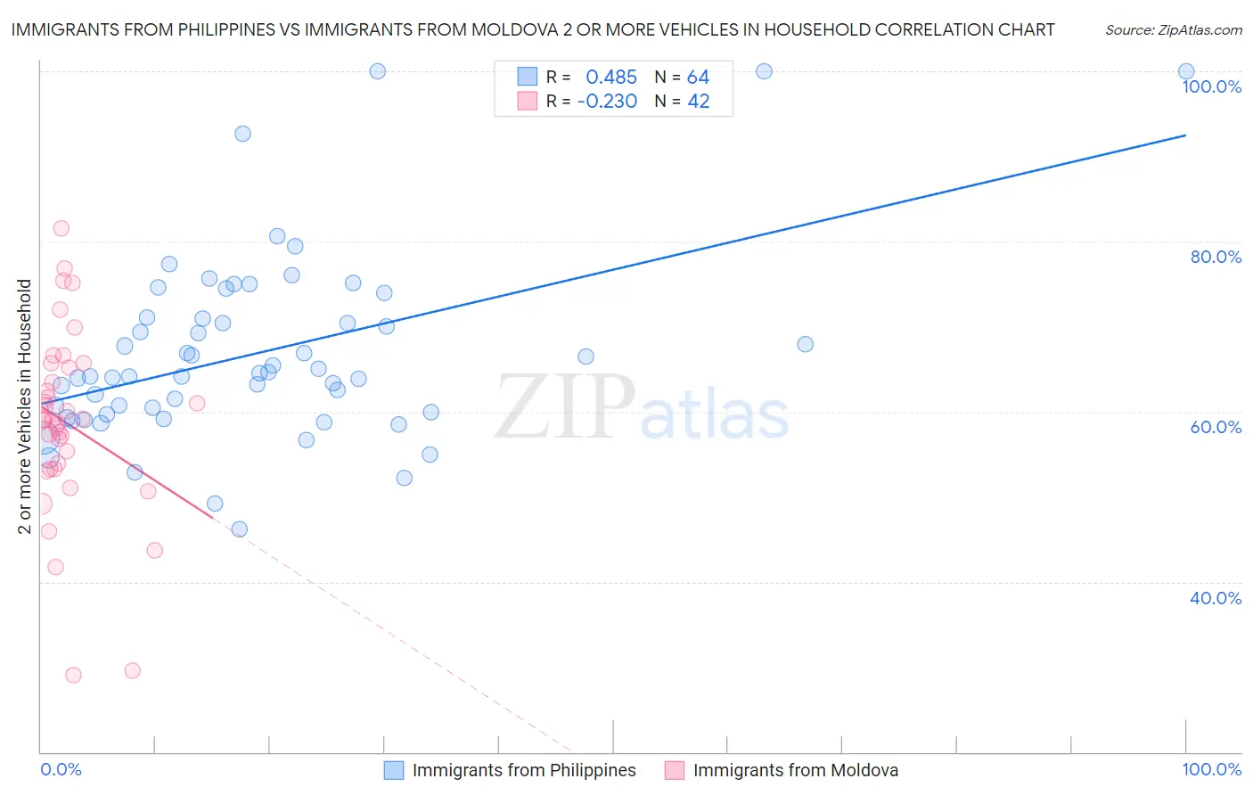 Immigrants from Philippines vs Immigrants from Moldova 2 or more Vehicles in Household