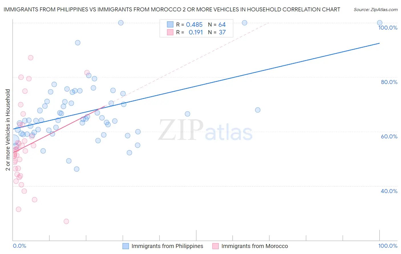 Immigrants from Philippines vs Immigrants from Morocco 2 or more Vehicles in Household