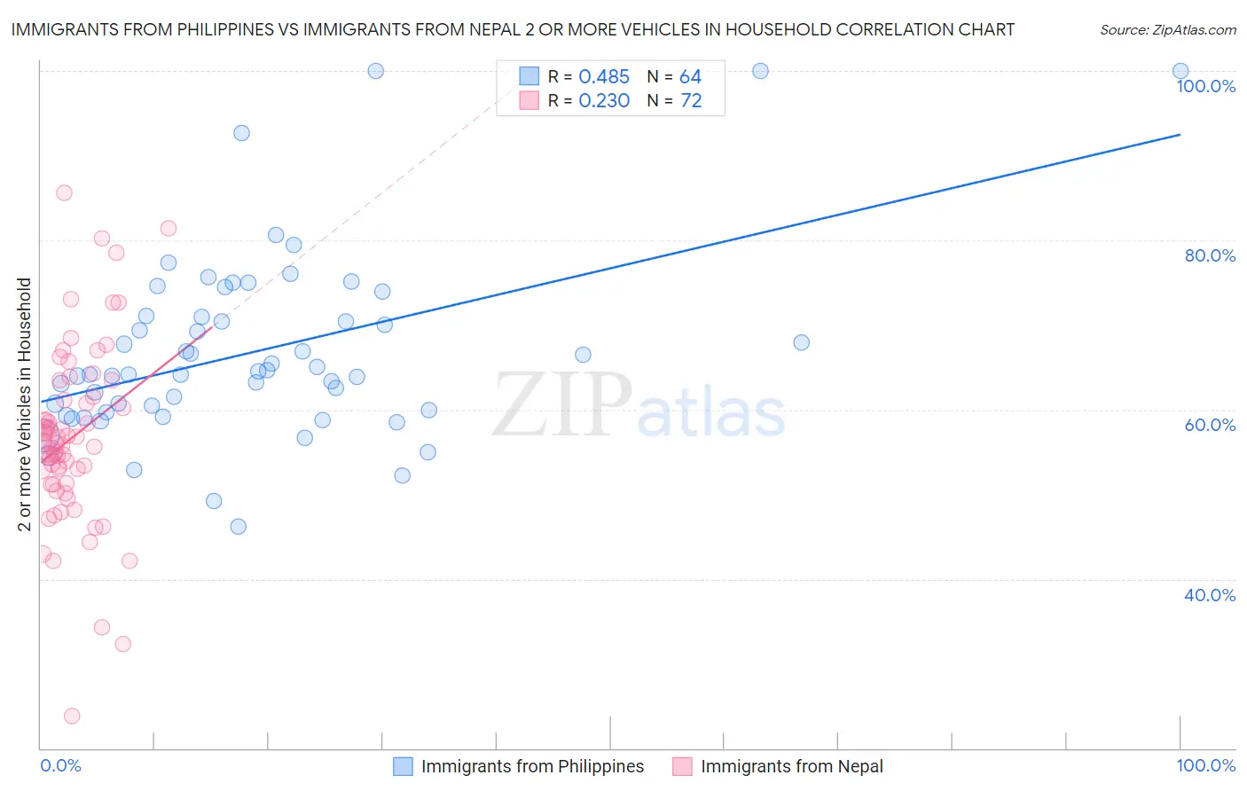Immigrants from Philippines vs Immigrants from Nepal 2 or more Vehicles in Household