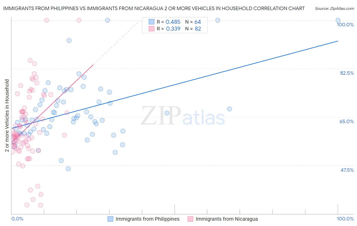 Immigrants from Philippines vs Immigrants from Nicaragua 2 or more Vehicles in Household