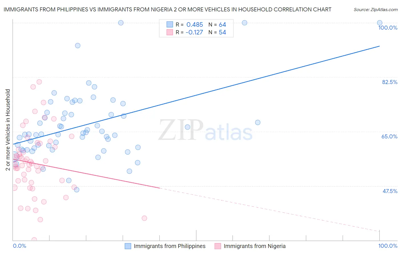 Immigrants from Philippines vs Immigrants from Nigeria 2 or more Vehicles in Household