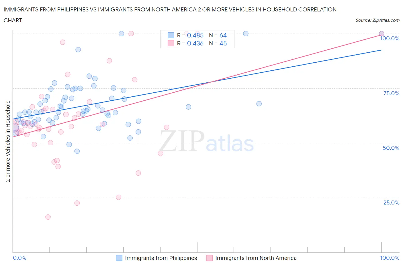 Immigrants from Philippines vs Immigrants from North America 2 or more Vehicles in Household