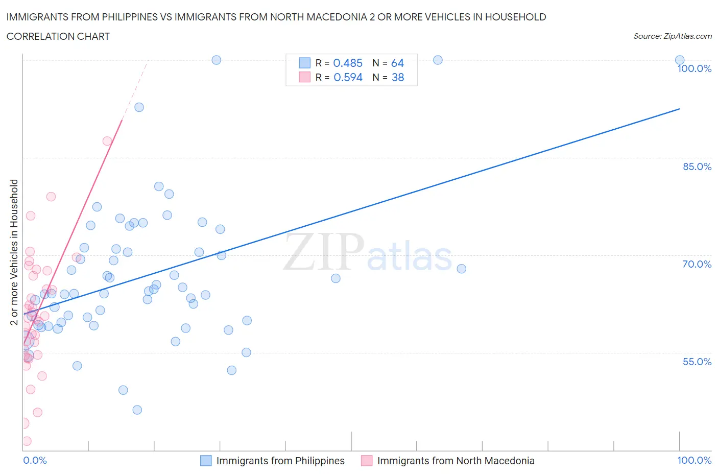 Immigrants from Philippines vs Immigrants from North Macedonia 2 or more Vehicles in Household