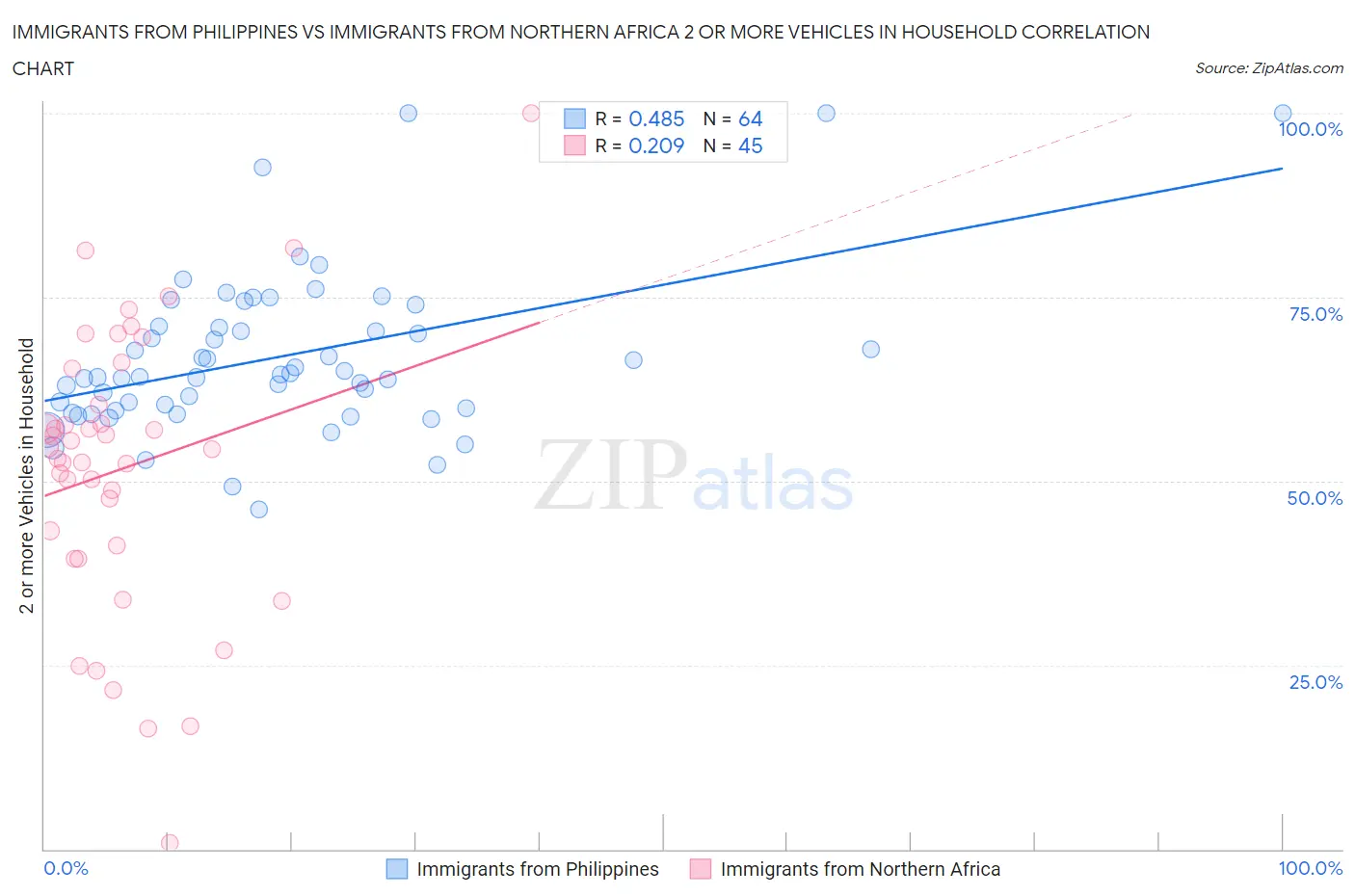Immigrants from Philippines vs Immigrants from Northern Africa 2 or more Vehicles in Household