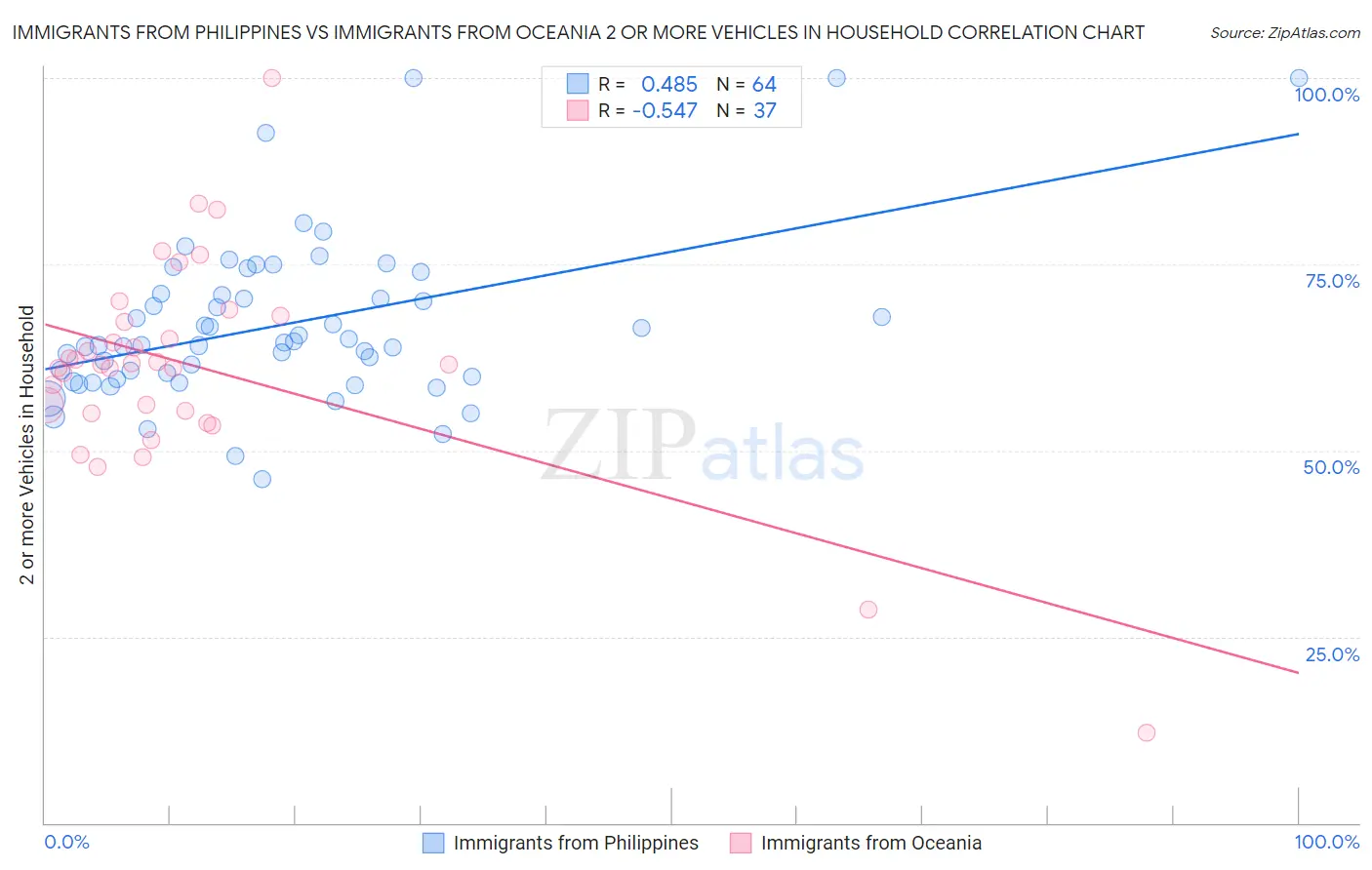 Immigrants from Philippines vs Immigrants from Oceania 2 or more Vehicles in Household