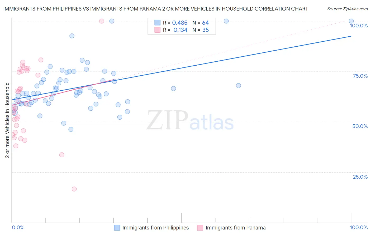 Immigrants from Philippines vs Immigrants from Panama 2 or more Vehicles in Household