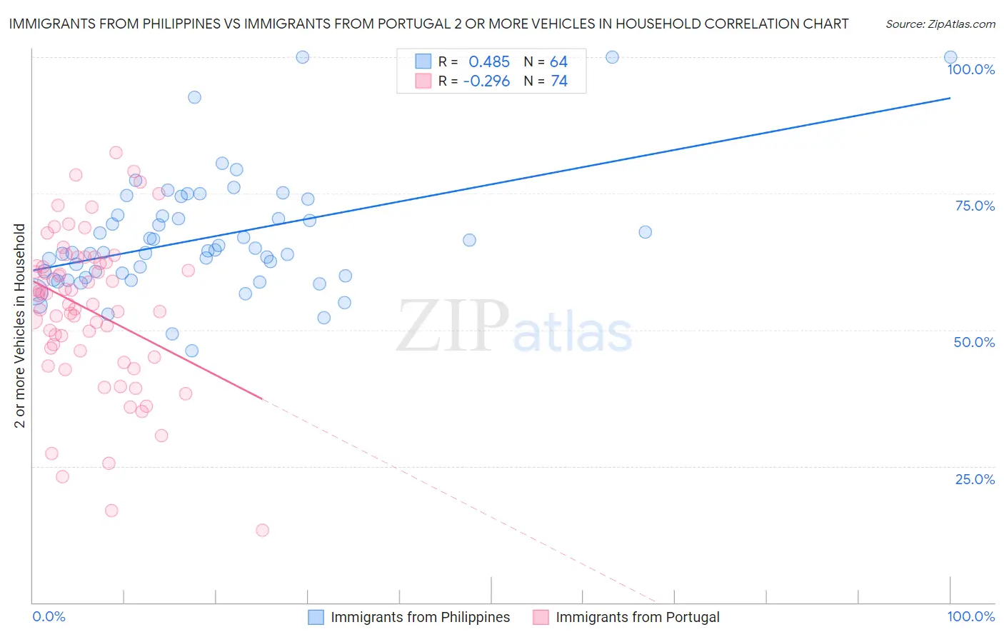 Immigrants from Philippines vs Immigrants from Portugal 2 or more Vehicles in Household