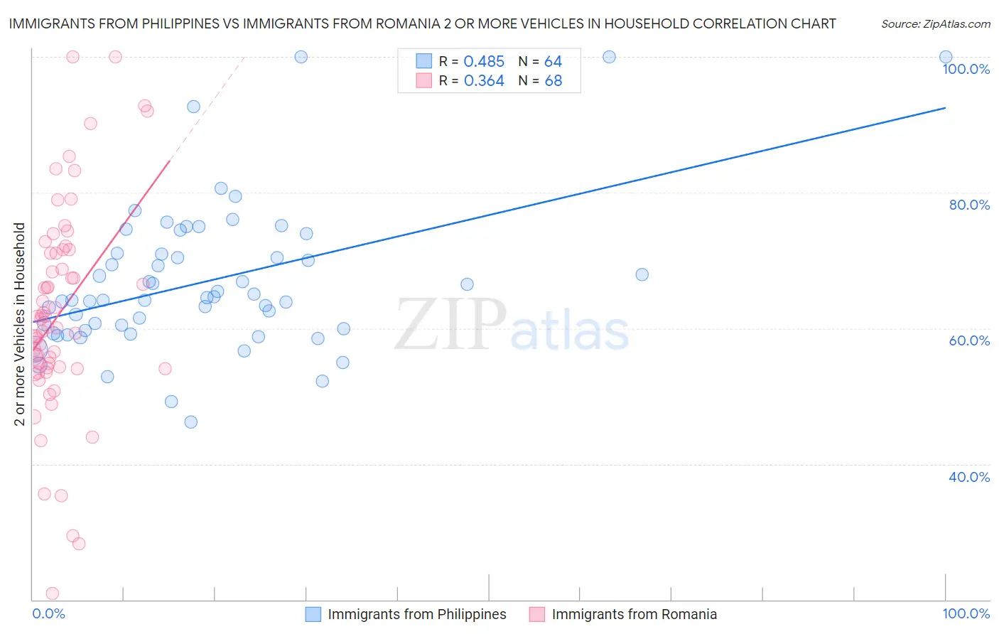 Immigrants from Philippines vs Immigrants from Romania 2 or more Vehicles in Household