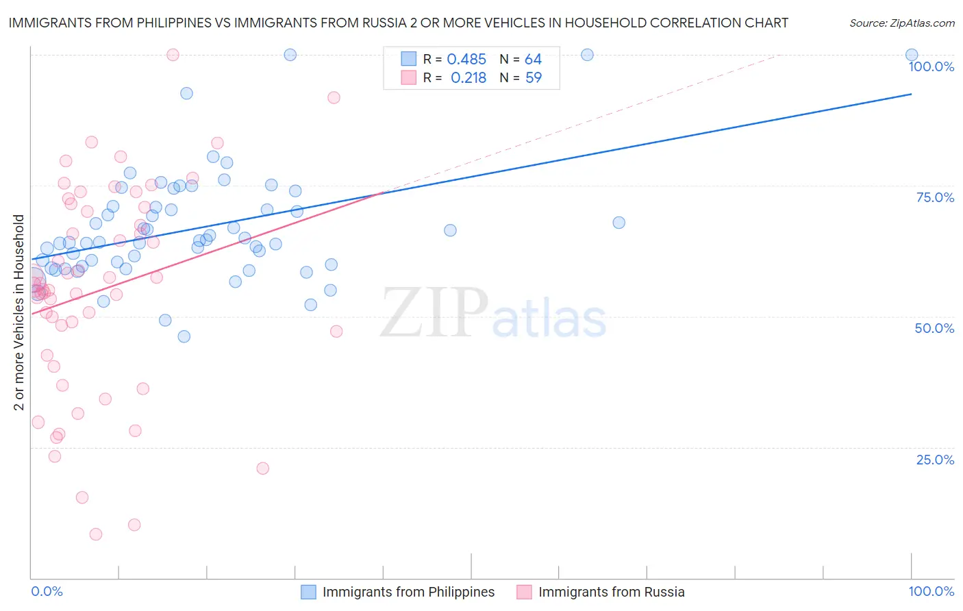 Immigrants from Philippines vs Immigrants from Russia 2 or more Vehicles in Household