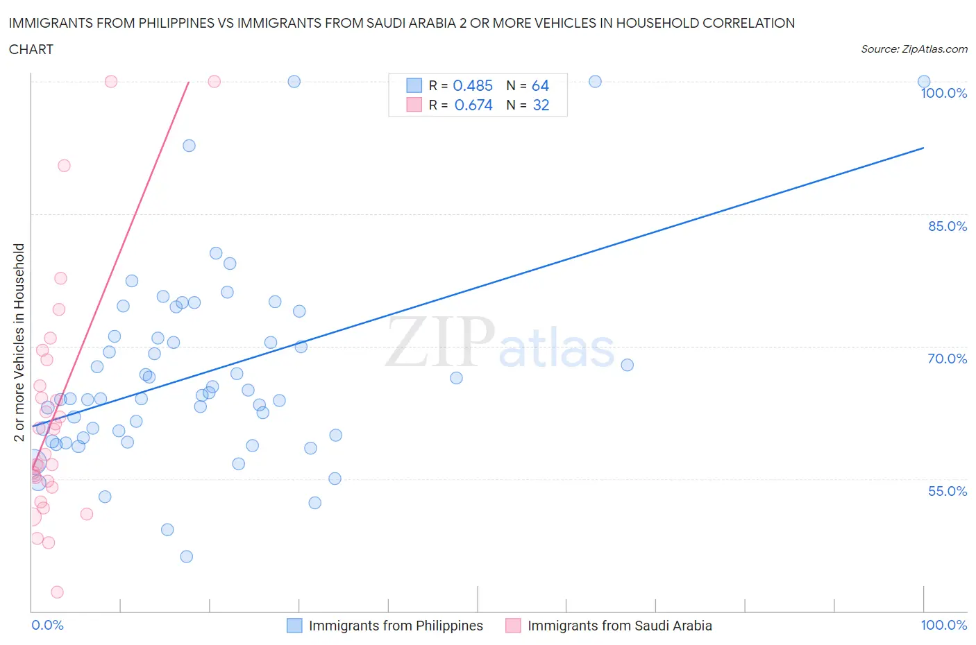 Immigrants from Philippines vs Immigrants from Saudi Arabia 2 or more Vehicles in Household