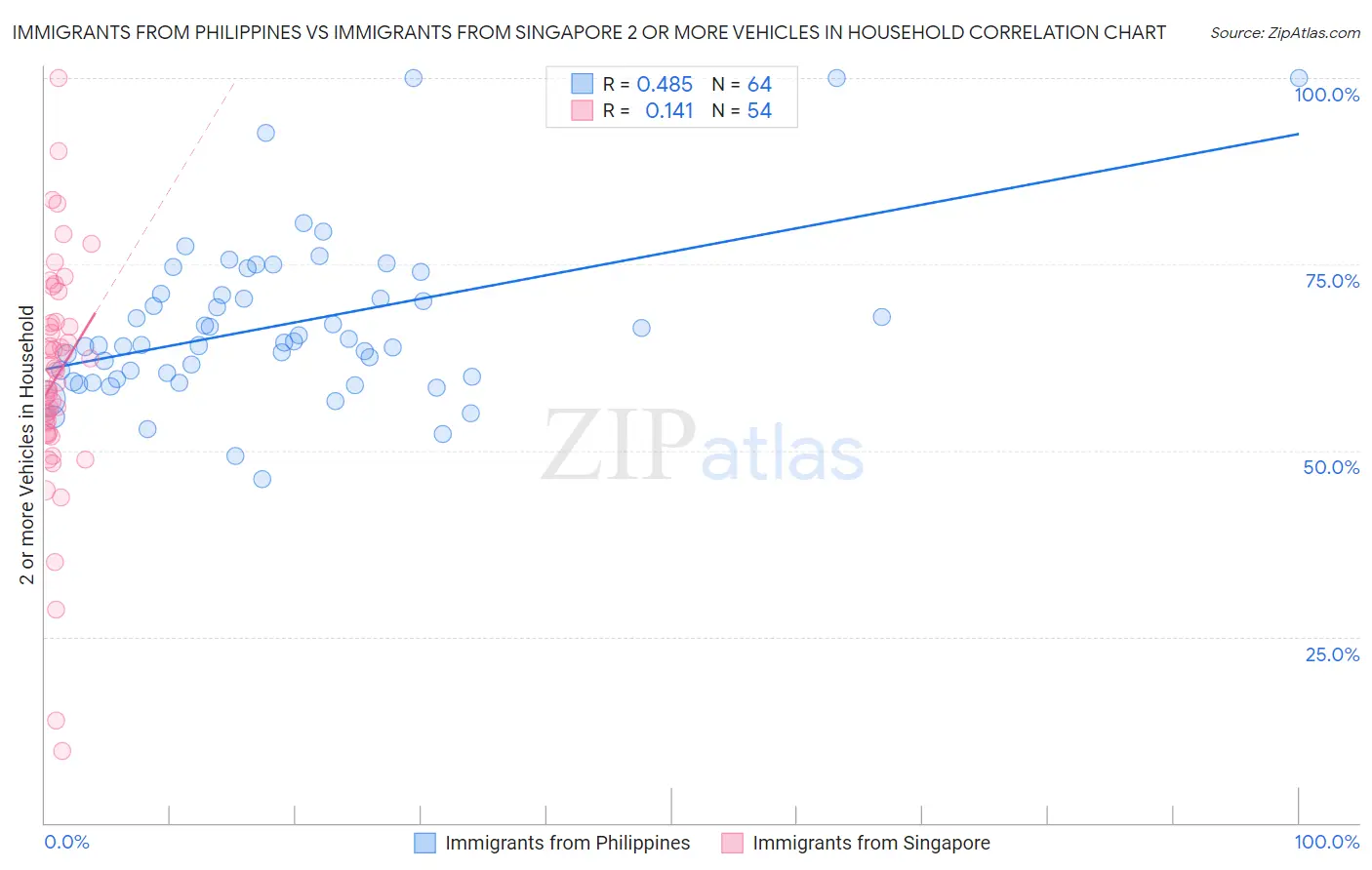 Immigrants from Philippines vs Immigrants from Singapore 2 or more Vehicles in Household