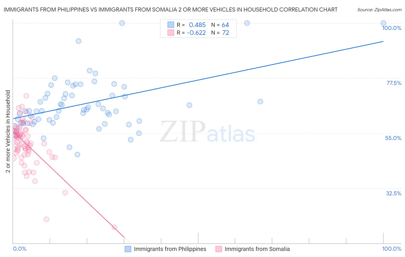 Immigrants from Philippines vs Immigrants from Somalia 2 or more Vehicles in Household