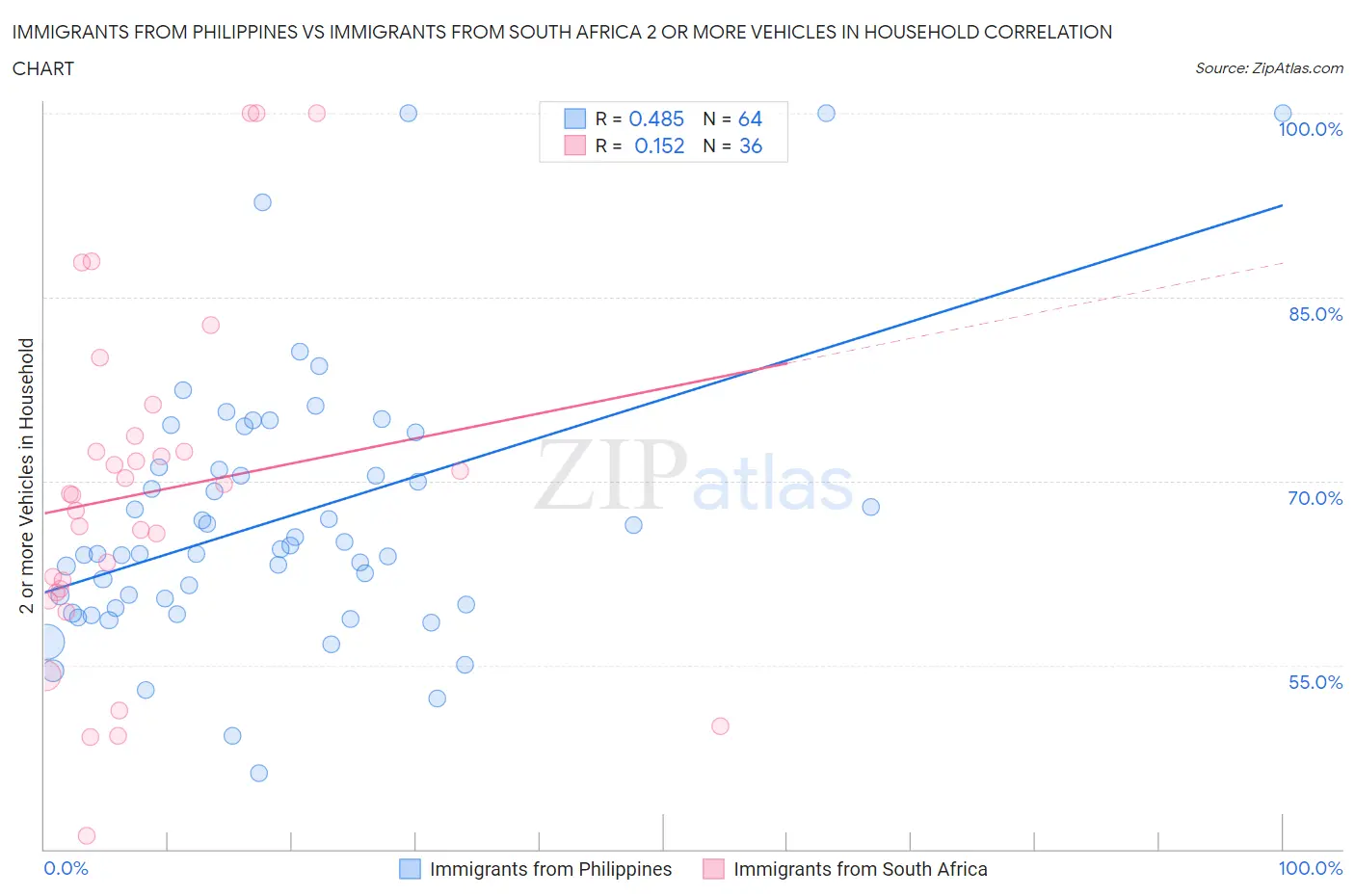 Immigrants from Philippines vs Immigrants from South Africa 2 or more Vehicles in Household