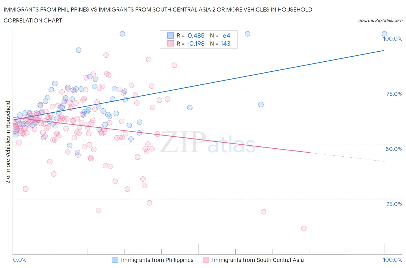 Immigrants from Philippines vs Immigrants from South Central Asia 2 or more Vehicles in Household
