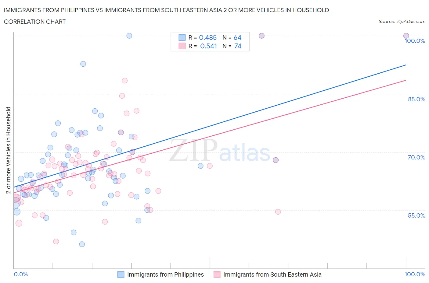 Immigrants from Philippines vs Immigrants from South Eastern Asia 2 or more Vehicles in Household