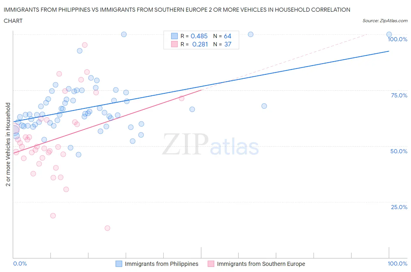 Immigrants from Philippines vs Immigrants from Southern Europe 2 or more Vehicles in Household