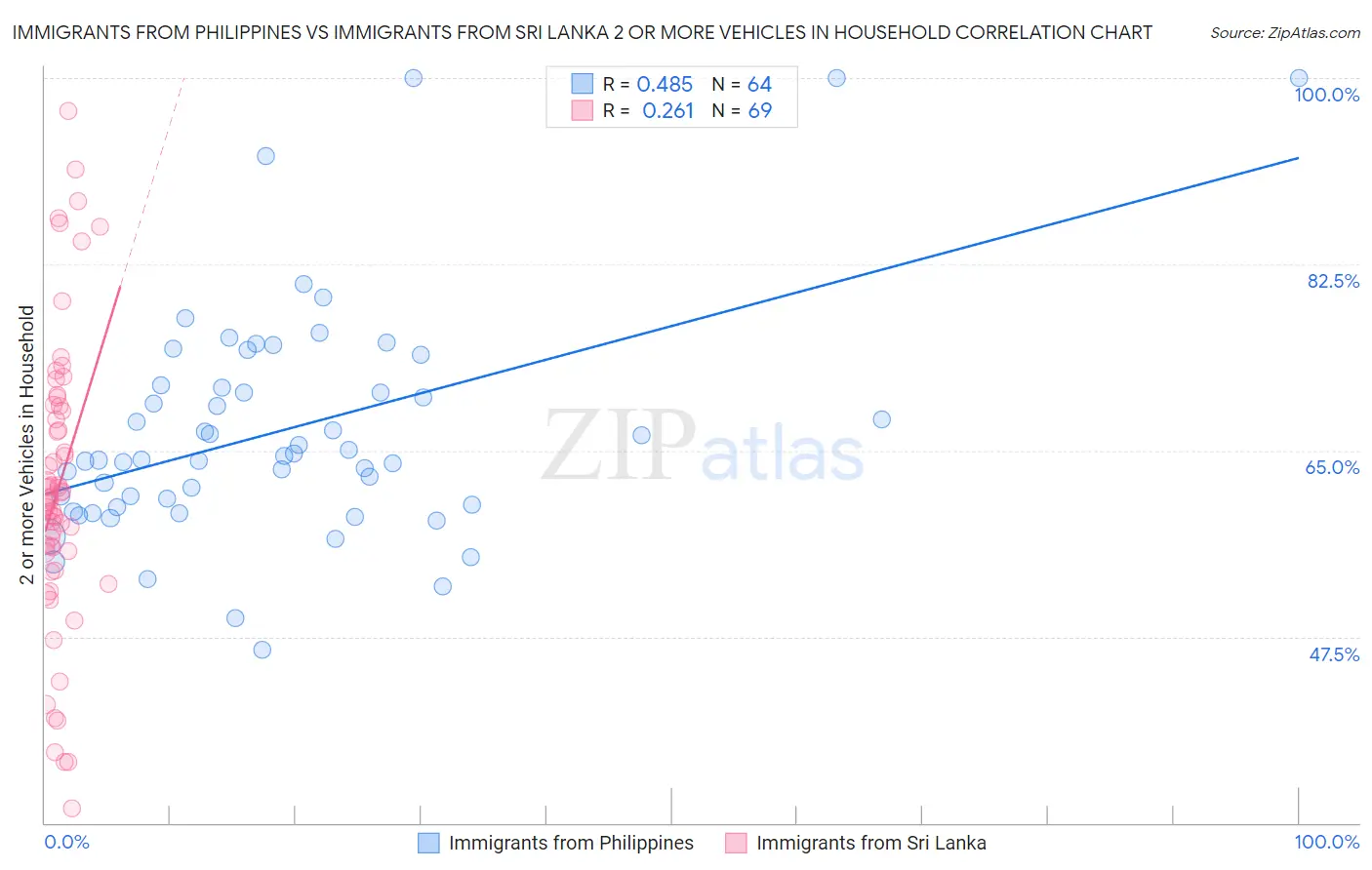 Immigrants from Philippines vs Immigrants from Sri Lanka 2 or more Vehicles in Household