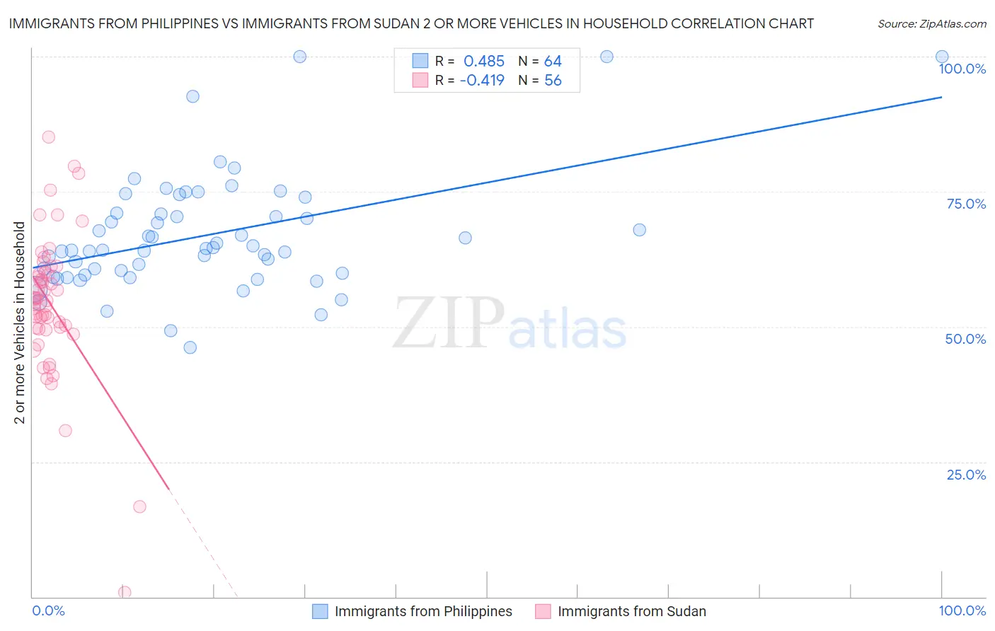 Immigrants from Philippines vs Immigrants from Sudan 2 or more Vehicles in Household