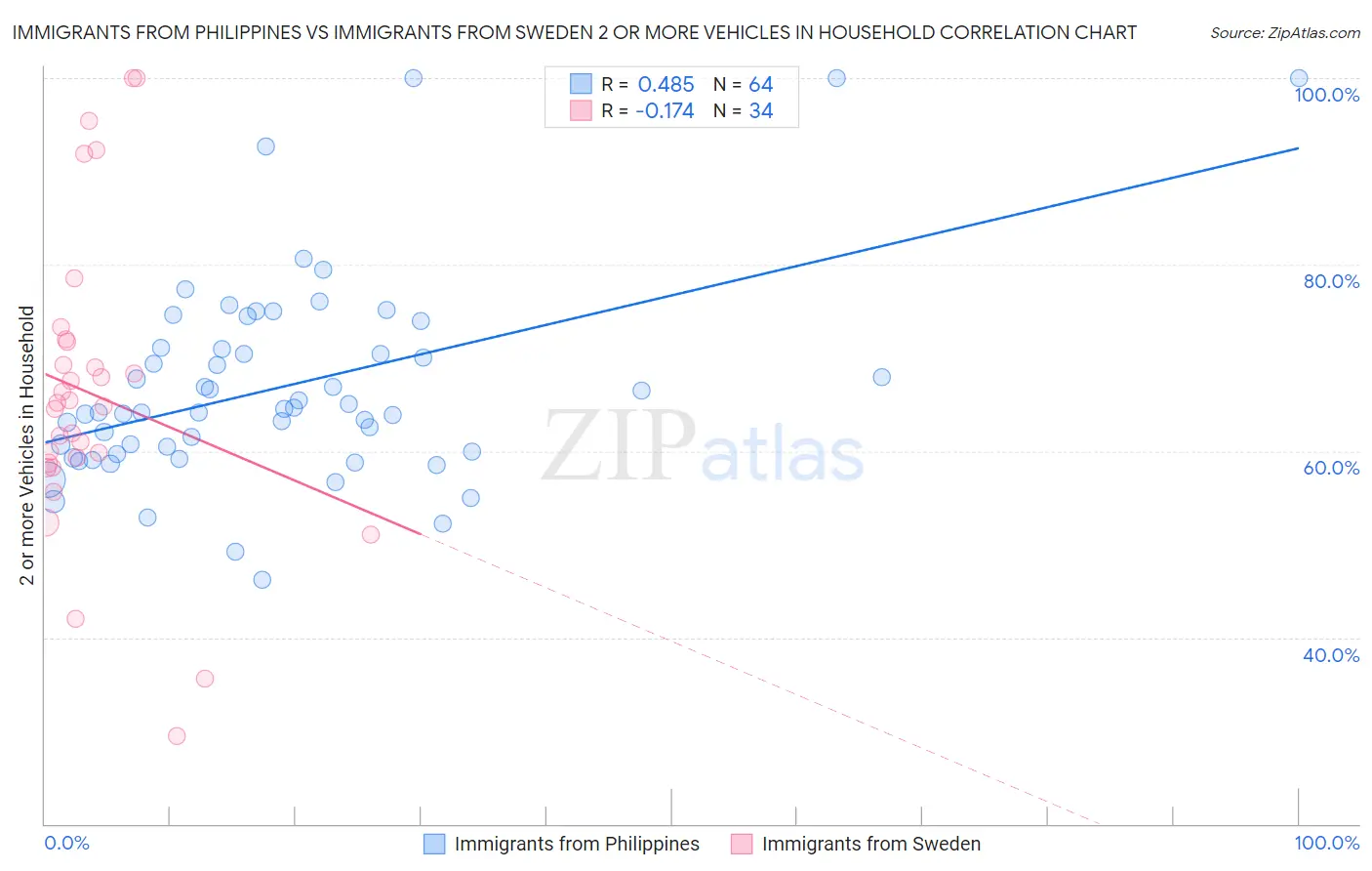Immigrants from Philippines vs Immigrants from Sweden 2 or more Vehicles in Household