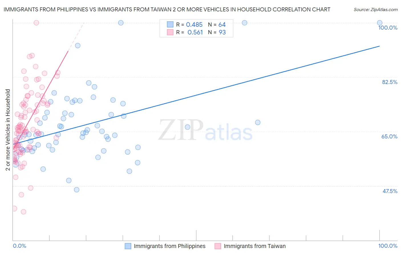 Immigrants from Philippines vs Immigrants from Taiwan 2 or more Vehicles in Household
