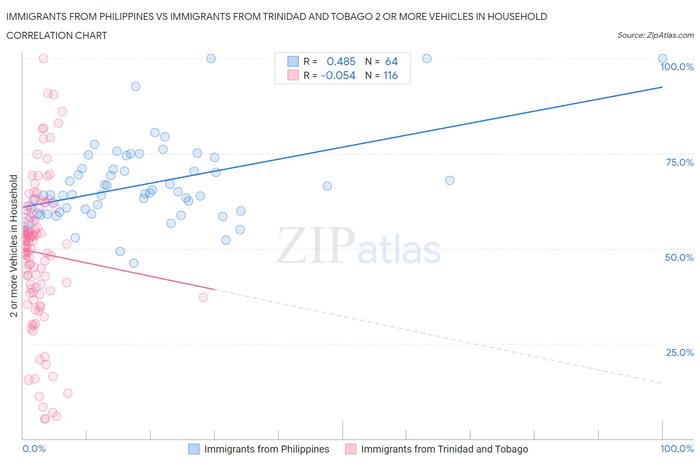 Immigrants from Philippines vs Immigrants from Trinidad and Tobago 2 or more Vehicles in Household