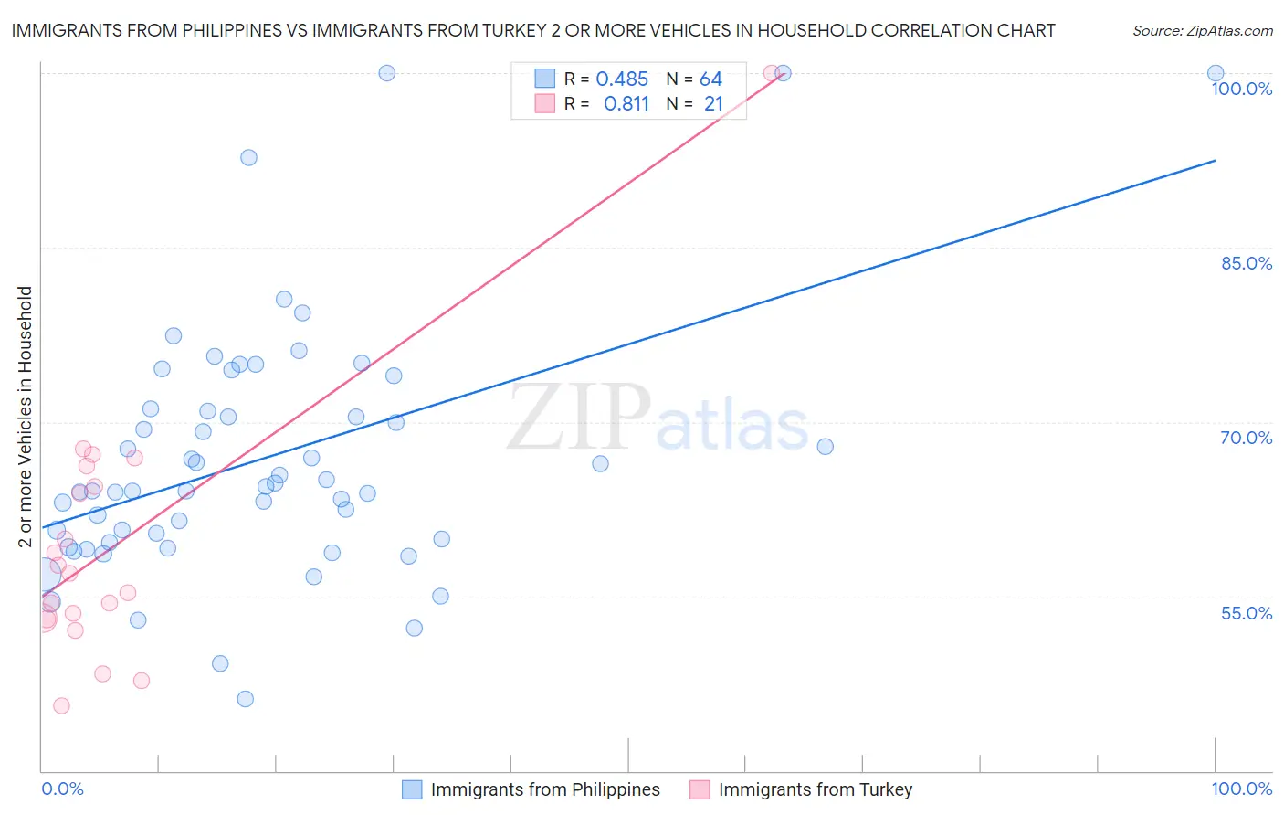 Immigrants from Philippines vs Immigrants from Turkey 2 or more Vehicles in Household