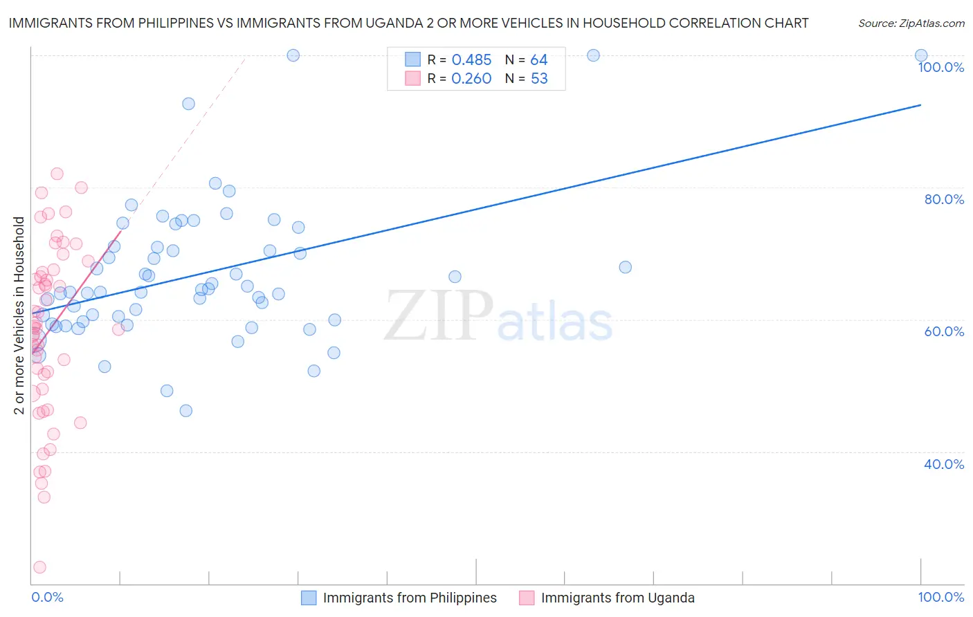 Immigrants from Philippines vs Immigrants from Uganda 2 or more Vehicles in Household