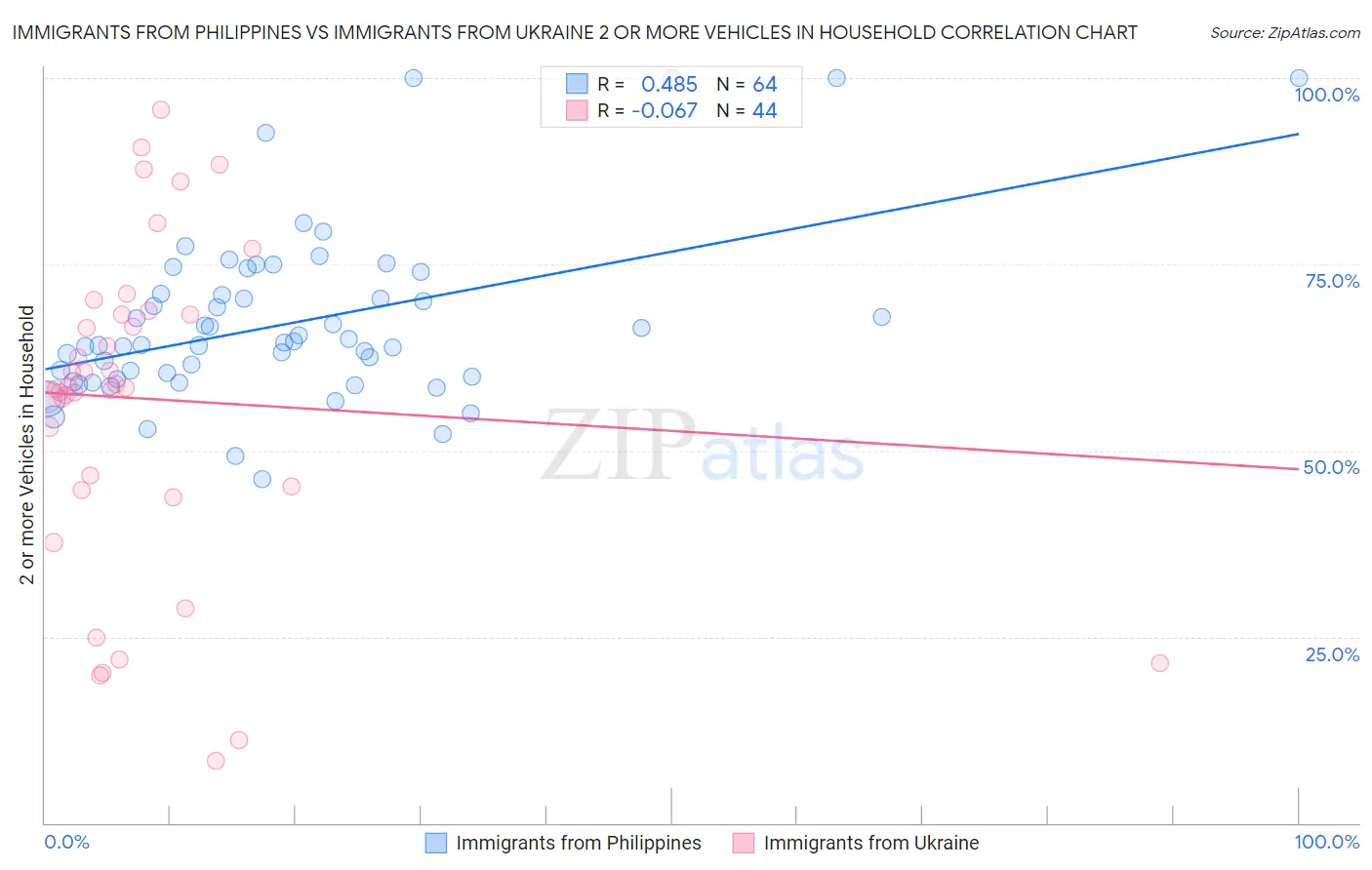 Immigrants from Philippines vs Immigrants from Ukraine 2 or more Vehicles in Household