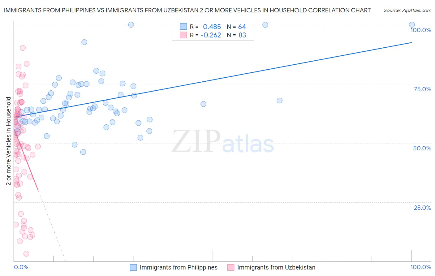 Immigrants from Philippines vs Immigrants from Uzbekistan 2 or more Vehicles in Household