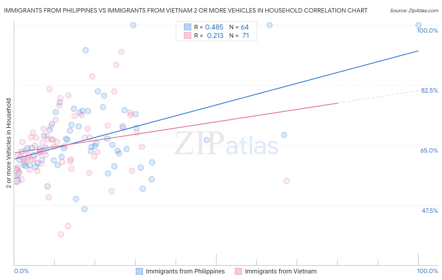 Immigrants from Philippines vs Immigrants from Vietnam 2 or more Vehicles in Household